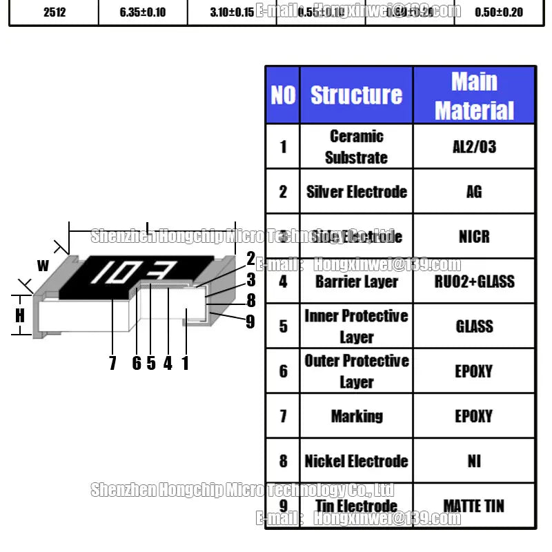 100PCS 0603 0805 1206 1210 2010 2512 SMD Resistance 5% Common Resistance Values 0R-10R 1R 2R 3R 4R7 5R1 High Precision Resistors