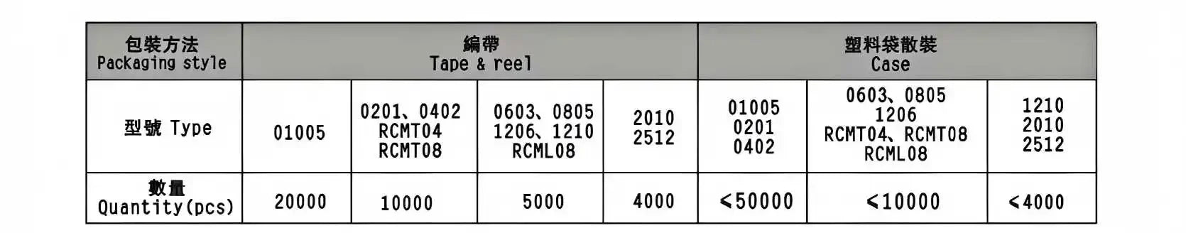 100pcs 5% 0805 SMD Fixed Resistor 0R~10M 1/8W 0 1 10 22 100 150 220 330 ohm 1K 2.2K 10K 100K 1R 10R 100R 150R 220R 330R 1M 4.7K